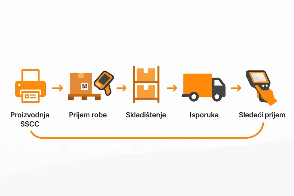 wms sscc cycle from production to delivery