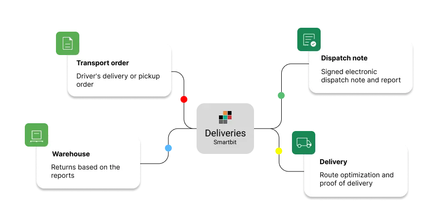 Schema of TMS and Deliveris