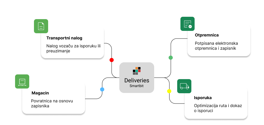 Schema isporuke u TMS i Deliveris