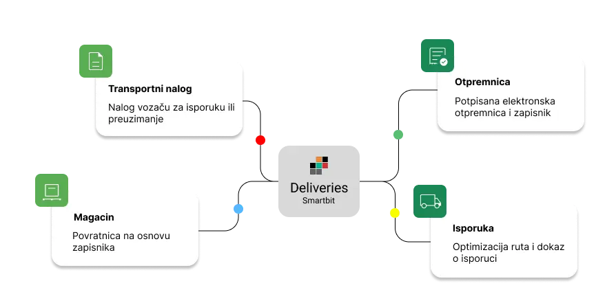 Schema of TMS and Deliveris