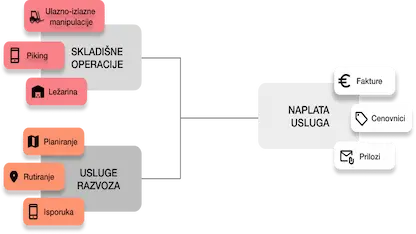 Naplata logističkih usluga